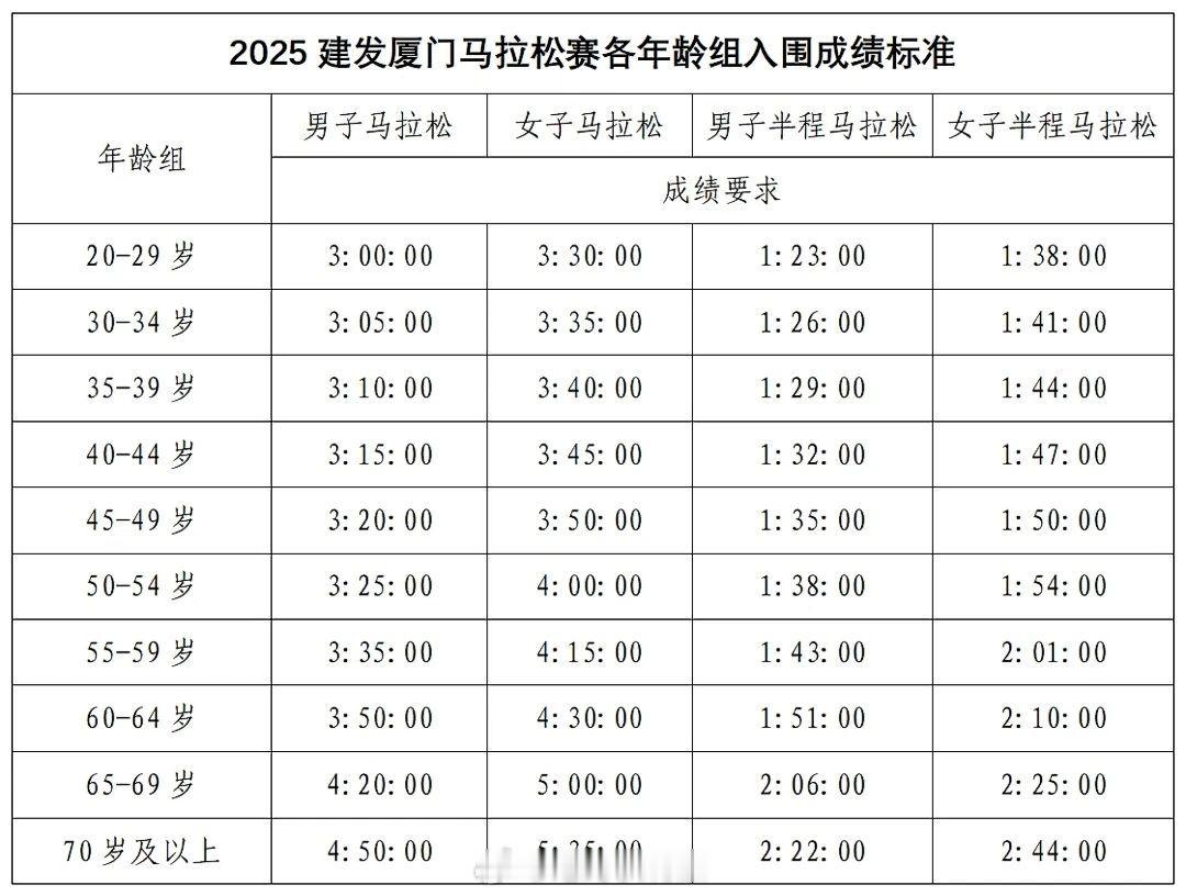 2025厦门马拉松报名启动，新的成绩直通出台。图2芝加哥马拉松成绩直通标准。图3