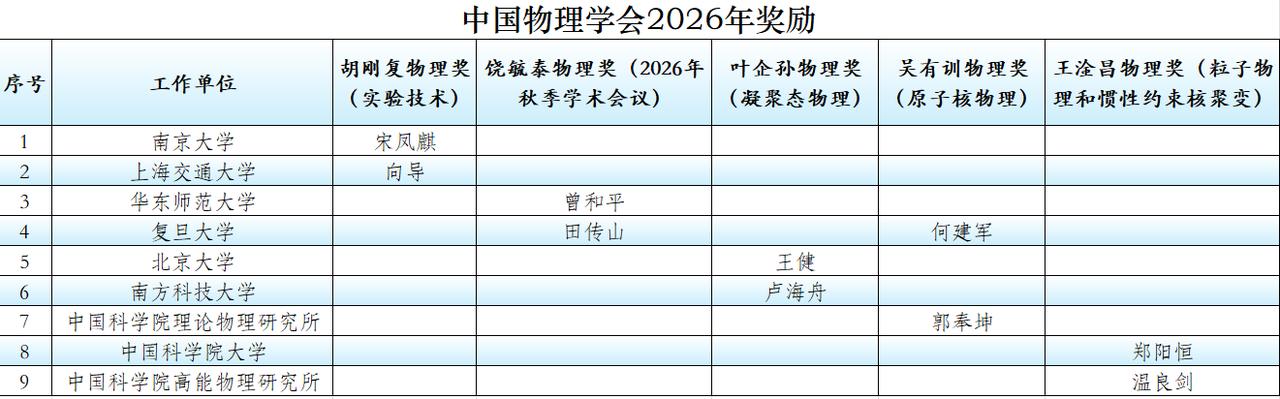 2年一次的物理学奖项，分别授予7所“双一流”高校和2个研究所的10名学者
近日，