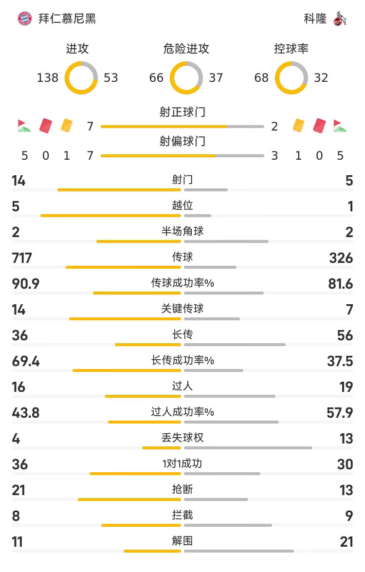 德甲 战报：拜仁慕尼黑 5-1科隆拜仁真是牛批！动不动就干人家5球，   05月