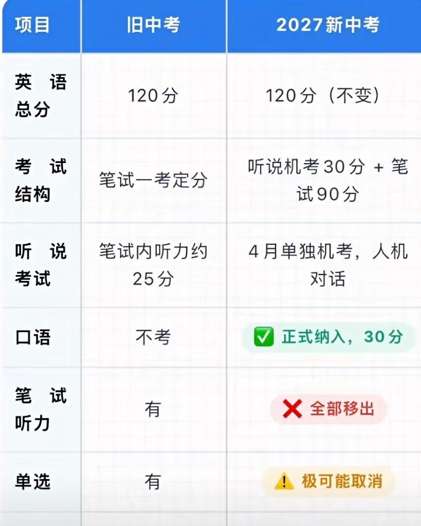 武汉英语中考的变化如下，请学生和家长注意：
1.新增机考口语，分值是30分，目前