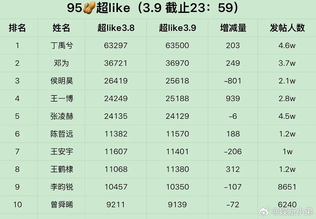 丁禹兮这超like第一☝🏻 