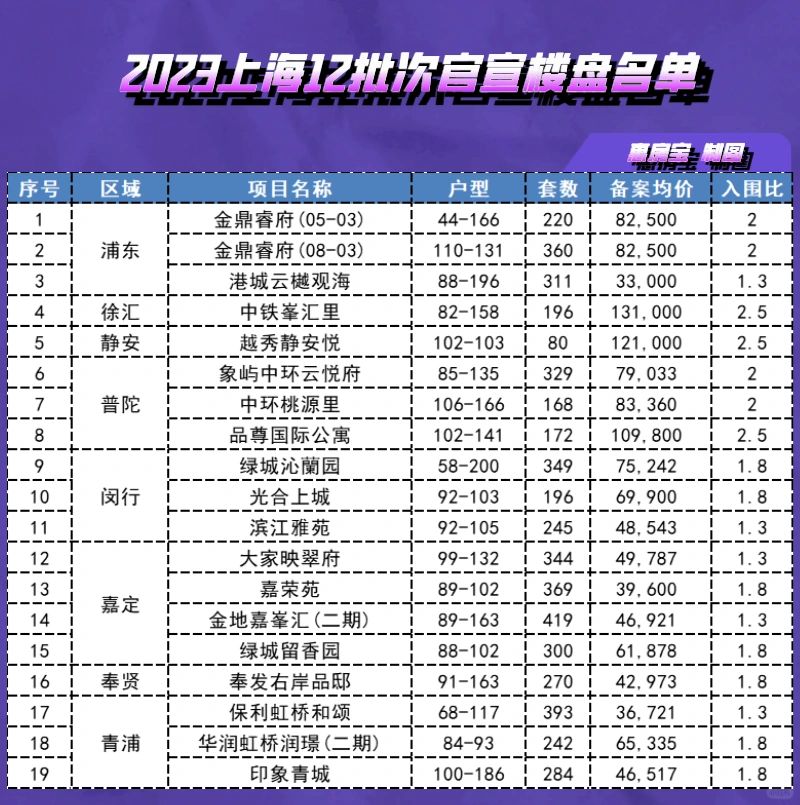 上海新房第12批次官宣！