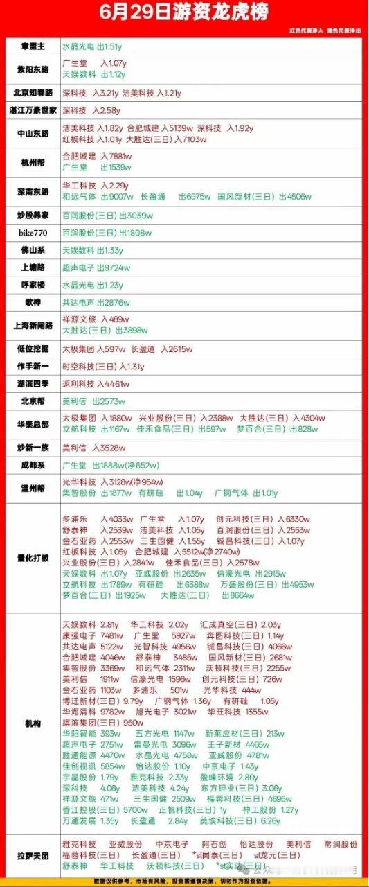 6.29龙虎榜拆解｜游资分歧加大，机构疯狂扫货多条主线刚新鲜出炉的29号龙虎榜，