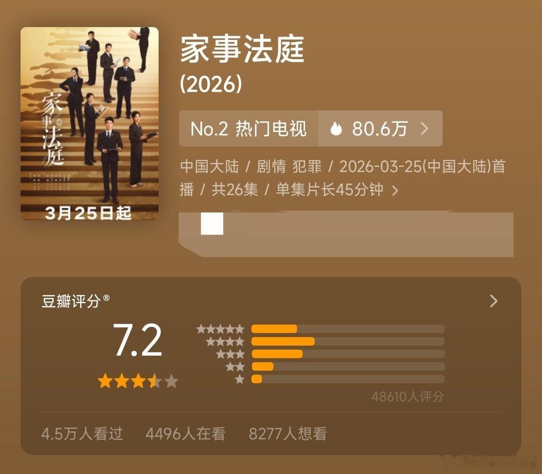 有一说一，我觉得家事法庭开分7.2低了，绝对是8分剧。《家事法庭》的独特价值在于