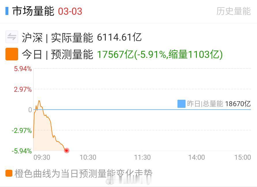 指数在60日线附近获得支撑量能倒也还行没增量我不做，就处理手上的 