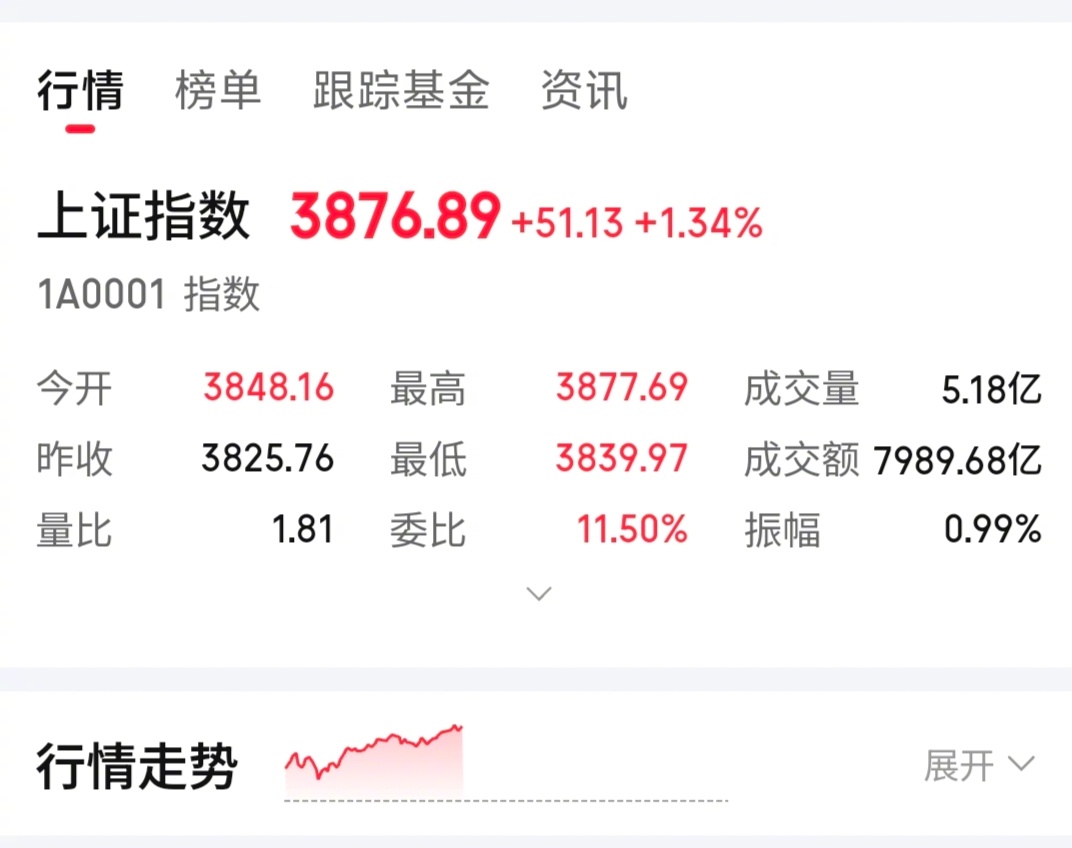 A股   A股要站上3900点了。历史上两次牛市，分别在2005年和2015年。