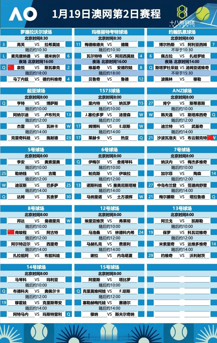 1月19日澳网第二日赛程，我也要出发去墨尔本了~~~澳网2026