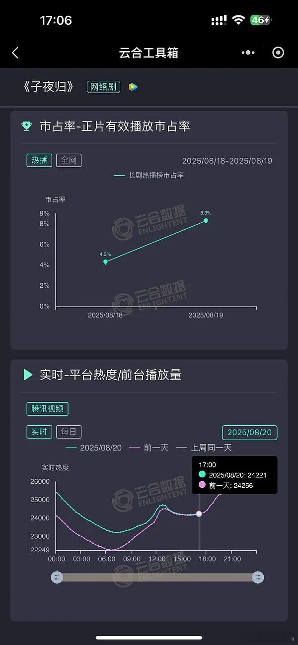 开播第三日实现热度交叉，确实不行😦，难怪要捆绑志怪top。 ​​​
