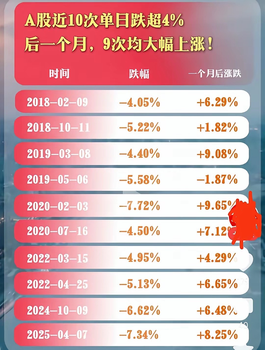 总结经验，看看这组让人心安的硬核数据📊！A股近10次单日暴跌超4%后，9次在一