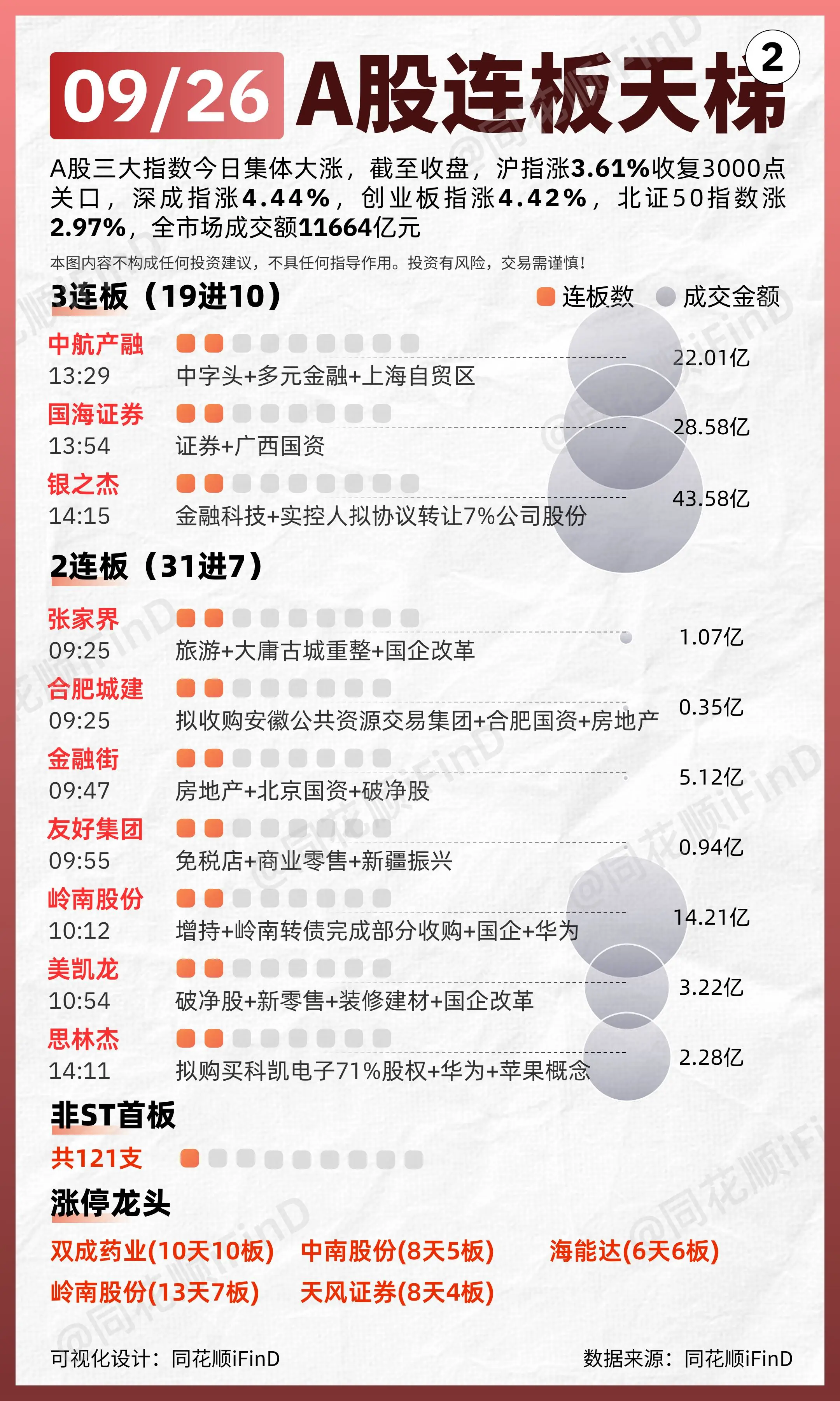 09月26日 连板天梯复盘！成交额连续两日破万亿，重回3000点！两市...