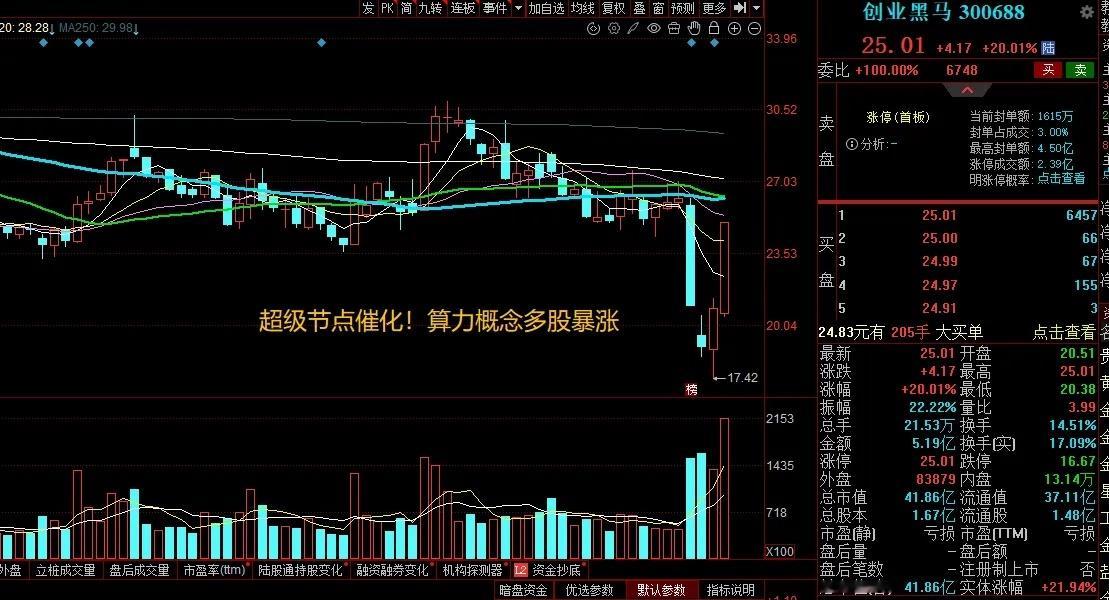 大A今天最牛的票已经诞生了！由于炒作国产算力产业链，今天公司从低位直接20cm，