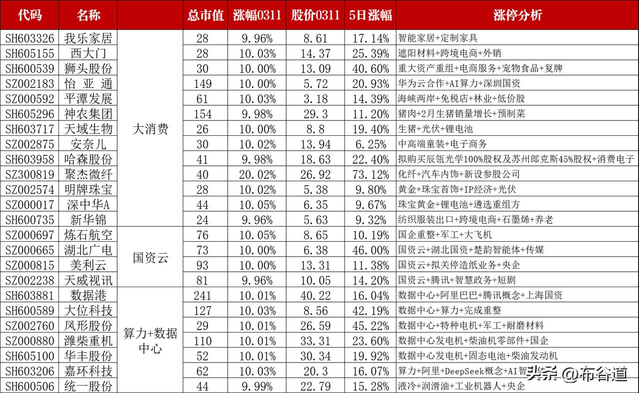 【涨停股情况】3月11日共有65股股价涨停
（1）13只大消费概念股，分别是我乐