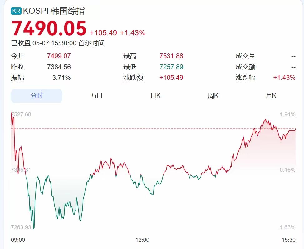 韩国上市公司总市值今年暴涨71%，高举全球第一。其市值为4.59万亿美元，超越加
