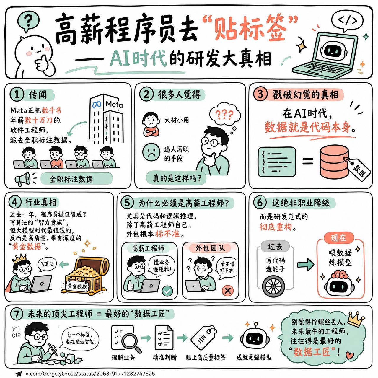 【高薪程序员去“贴标签”：AI时代的研发大真相】

传闻Meta正把数千名年薪数