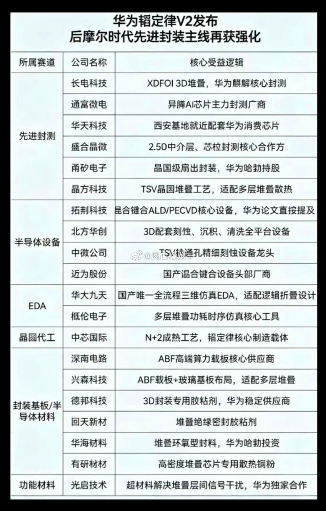 华为韬定律V2重磅解读｜后摩尔时代先进封装主线全面强化风险提示：内容仅为产业资讯
