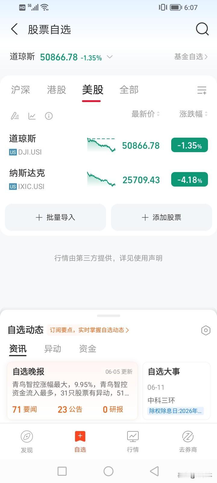 美股被a股带崩了？
由于a股周五下跌，美股周五也是大跌！
同时黄金，白银，石油，