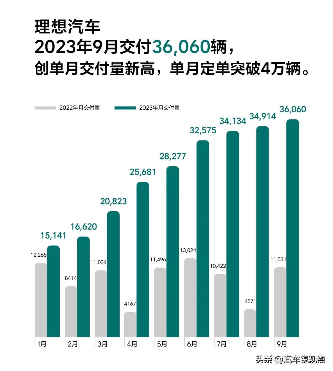没想到，国庆节报销量数据的也不放假，这不，理想的9月份月销量数据，就已经正式出炉
