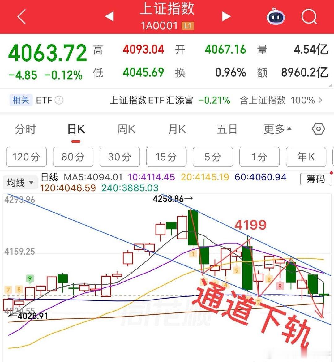 2026.6.1周一午评：  修复行情，下跌结构未改变。  当前的市场行情，分化