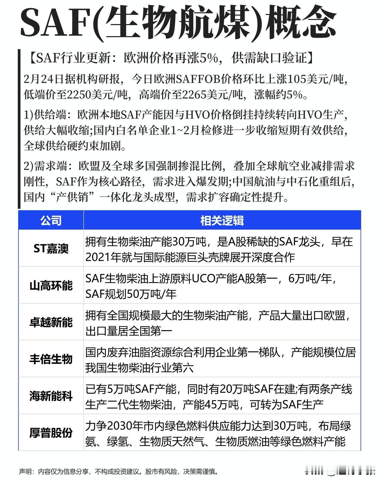 欧洲SAF价格再涨5%，全球供给硬约束加剧，需求却进入爆发期！

A股生物航煤（