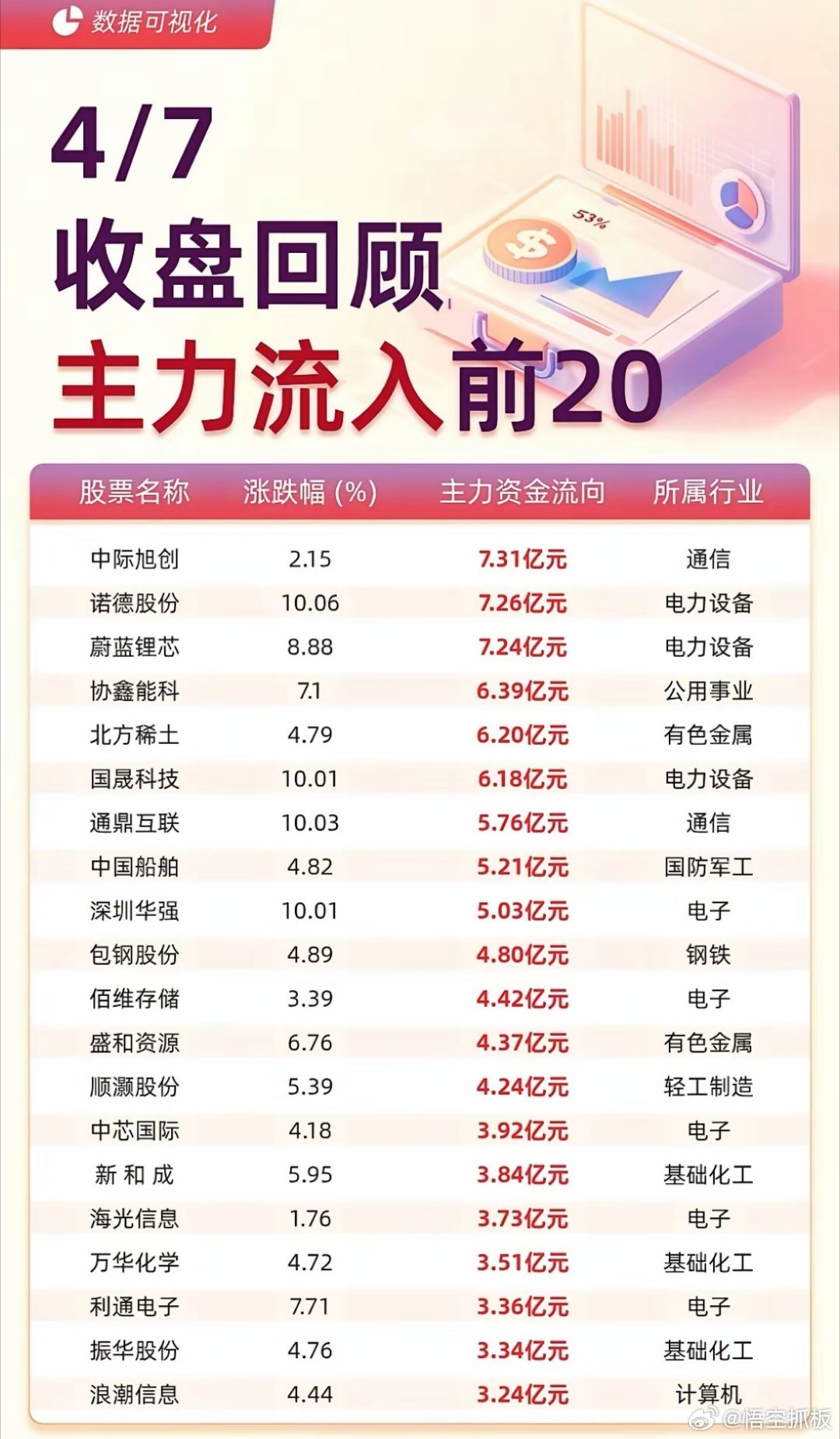 4月7日A股收盘，主力资金动向一目了然！流入榜中，中际旭创以7.31亿元净流入领