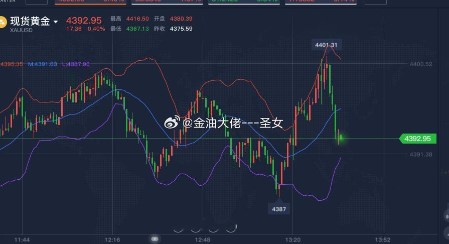 黄金4400空，跌至4393，收获70个点简简单单又是一波收割黄金金价A股牛来年
