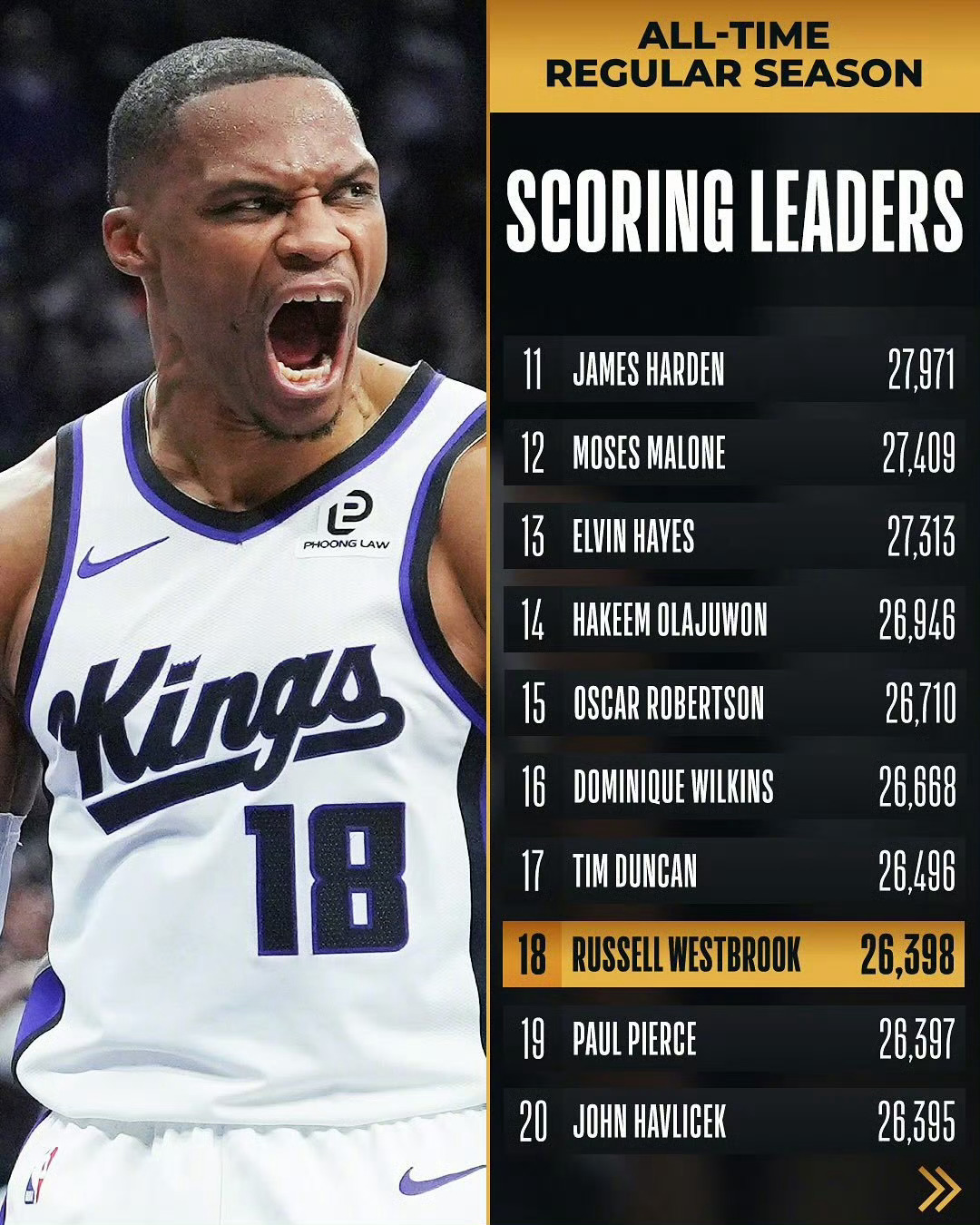 威少超越哈弗里切克、皮尔斯，升至NBA历史得分榜第18位