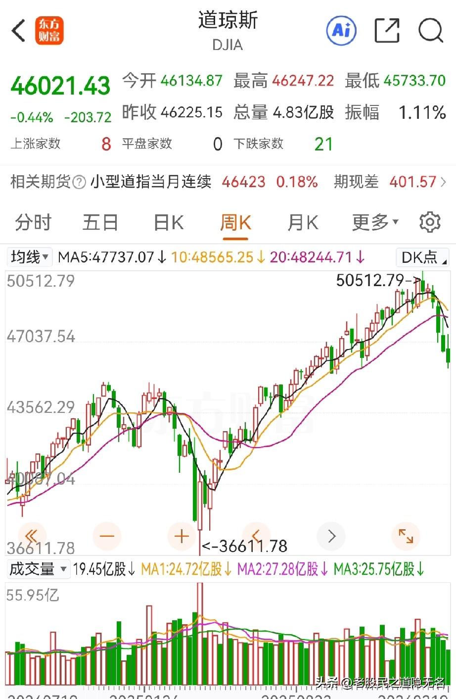 创业板指数新高，行情见底了吗？
上证还不甘心？
为什么会这样？

分开来说：
