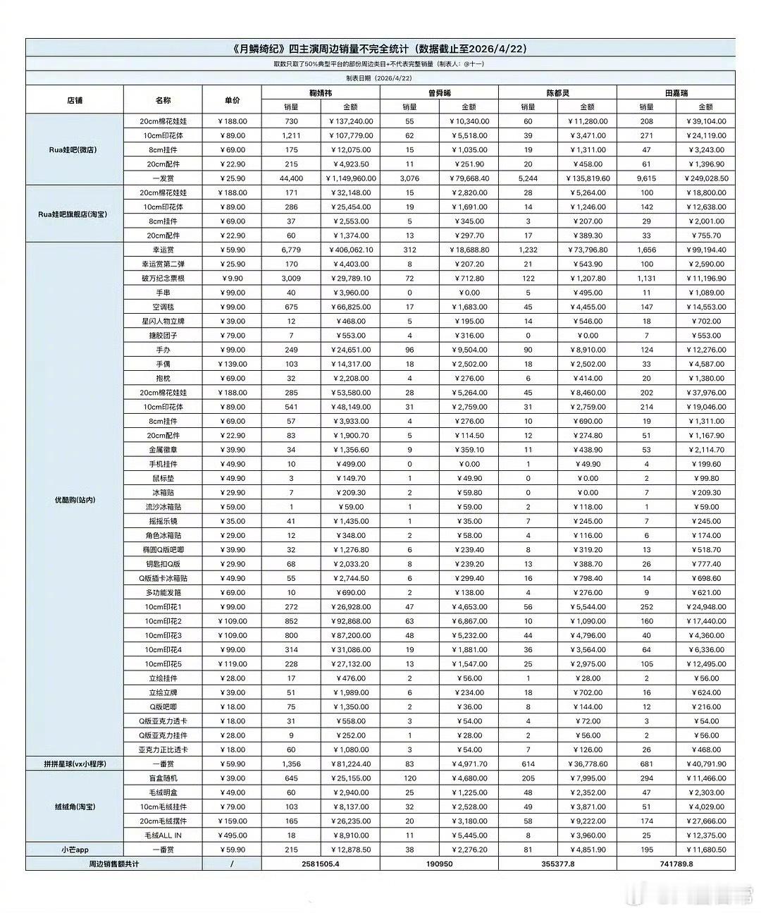 鞠婧祎、曾舜晞、陈都灵、田嘉瑞《月鳞绮纪》周边销量统计 