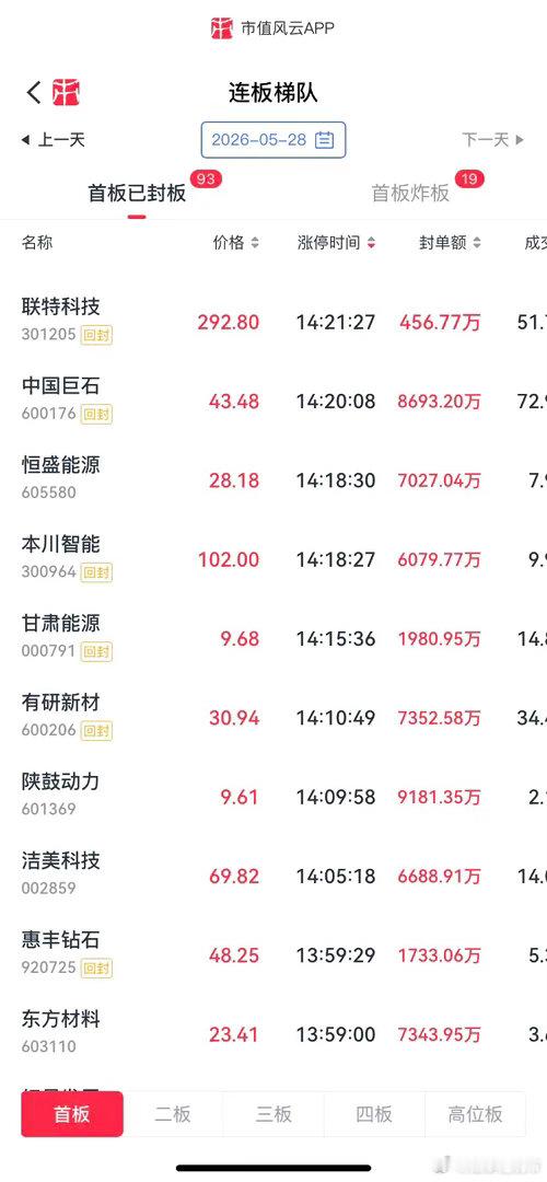 今日连板同学首板：首板同学很多，见附件。二班：艾华jt，液冷服务器合锻zn，核电