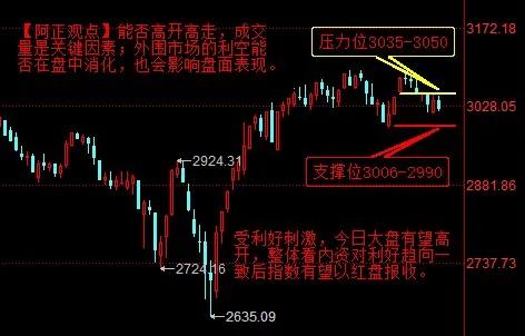 【4月15日盘前分析：受利好刺激 今日大盘有望高开 整体看内资对利好趋向一致后 