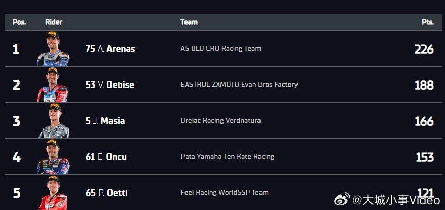 【德比斯积分榜重返第二】6月13日，世界超级摩托车锦标赛（WSBK），意大利艾米