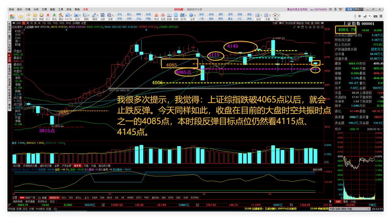 大盘止跌反弹，等待反弹继续。中长线自选股华胜等跟踪。

我很多次提示，我觉得：上