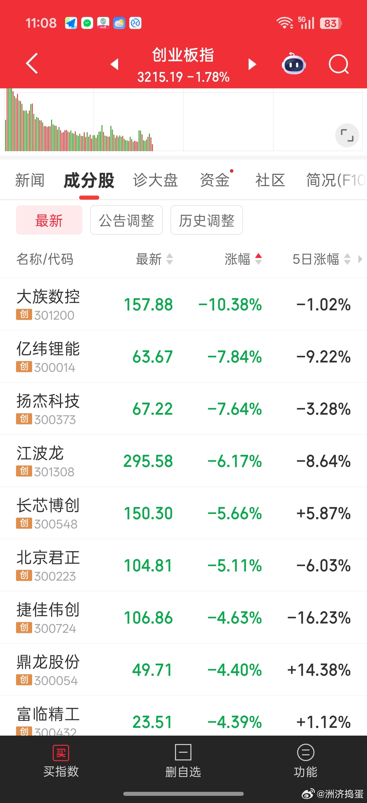 海外AI链补跌，锂电储能补跌把创业板打趴了。。创新药，航天几个撑不起指数。。国产