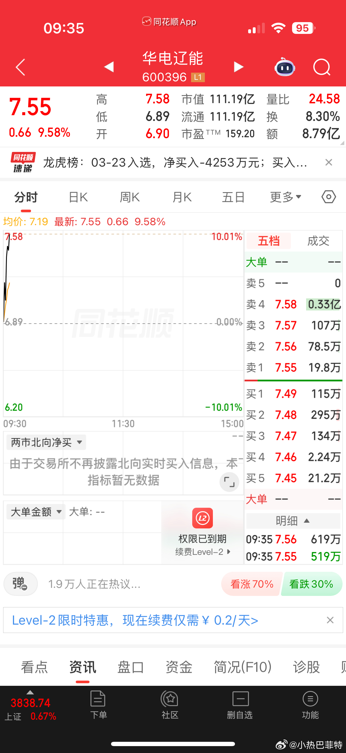$华电辽能 sh600396$ 若盘中多次炸板，减仓落袋，早盘注意多盯盘，短线的