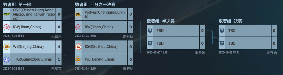 世冠赛赛事预告：王者荣耀世冠赛败者组四分之一决赛2023-16-26 14:00