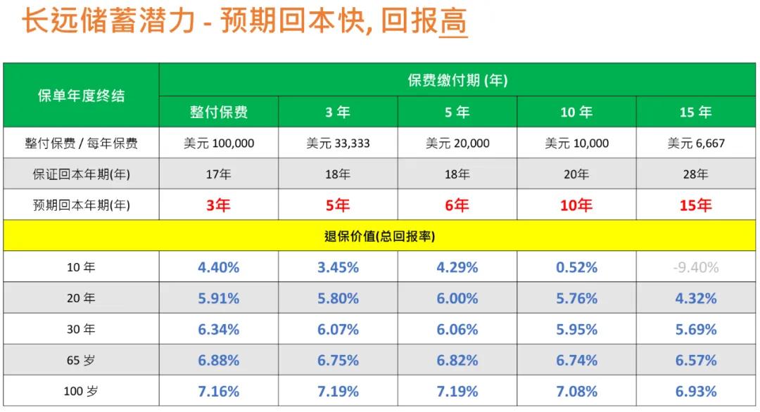 “宏 X 传承”属于市场上罕见的 IRR 双高，预期回报和保证现价都创下新高！“