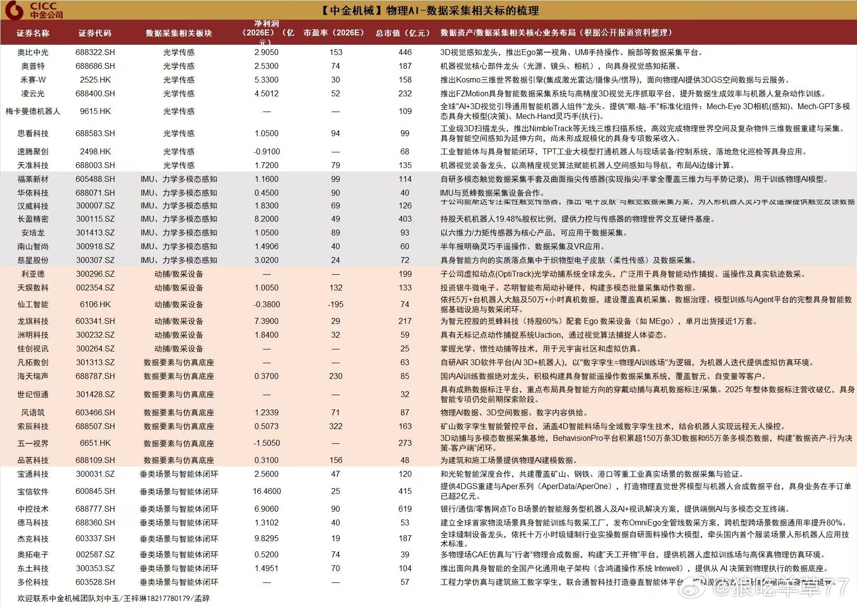 中金机械团队整理的物理AI标的有需要转发留存 ​​​