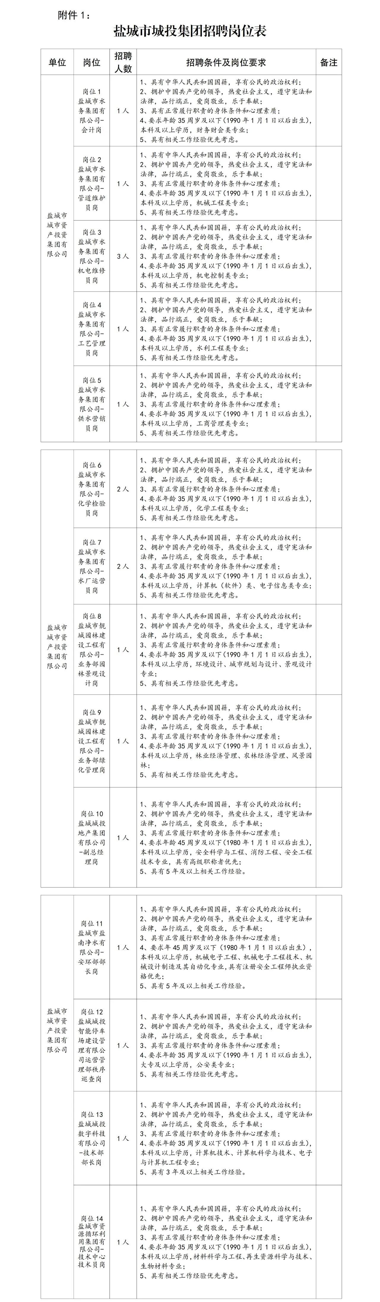 江苏盐城：盐城市城市资产投资集团有限公司公开招聘公告
盐城市城市资产投资集团有限