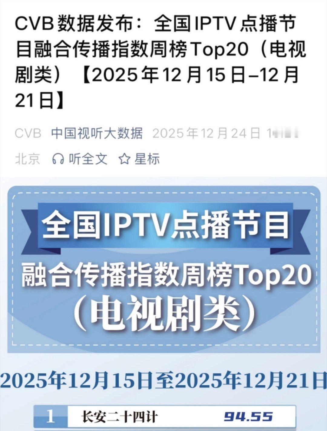 成毅长安二十四计登顶CVB全国IPTV点播指数周榜第一！ 