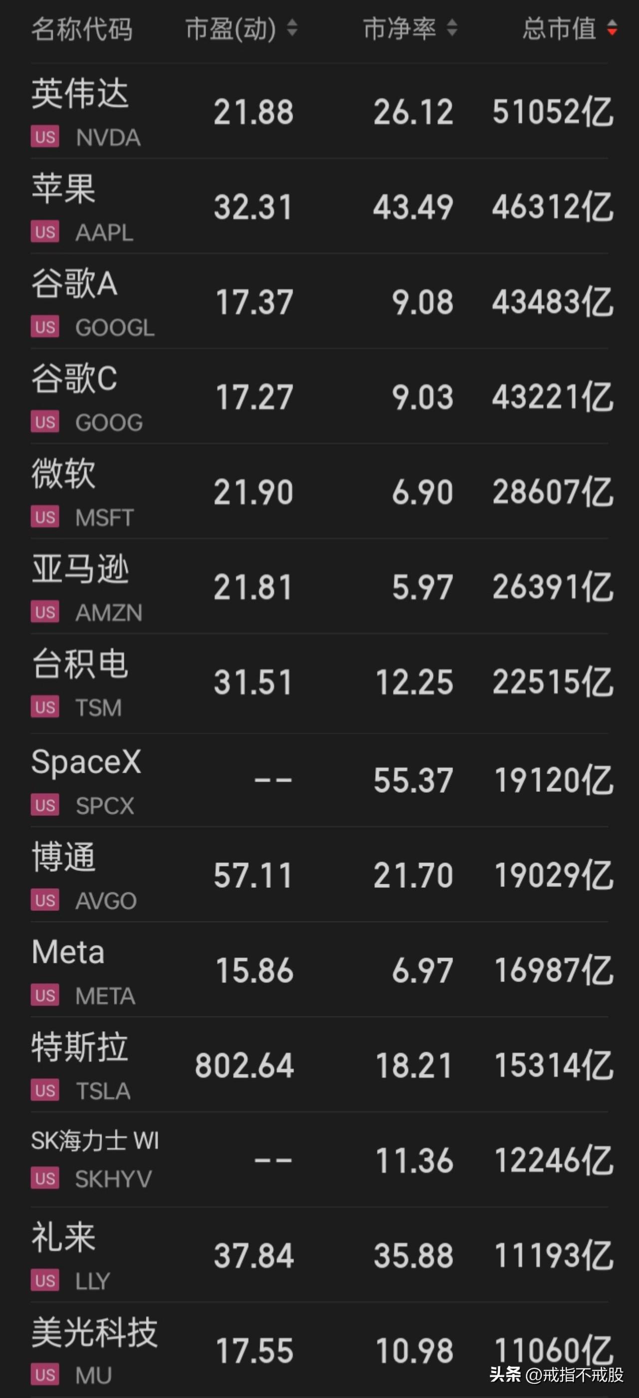 目前美股超“万亿美元市值俱乐部”的共有14家（除“台积电”与刚上市的“SK海力土