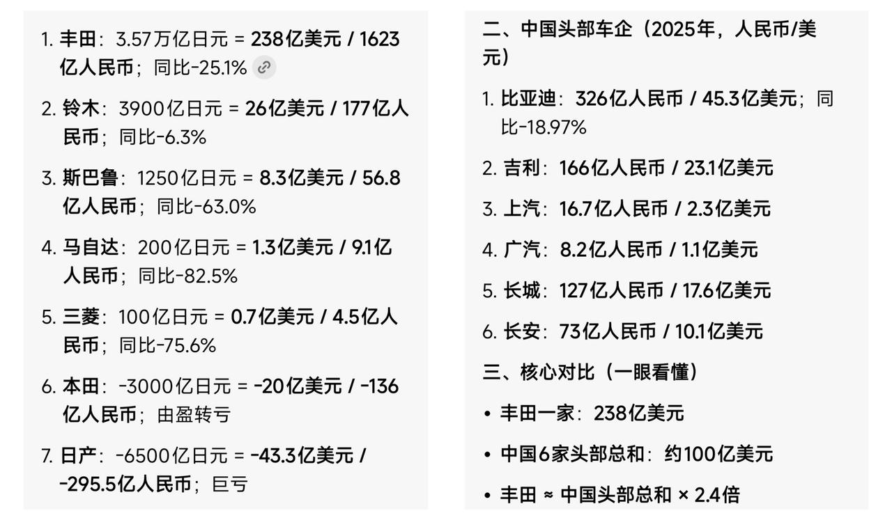 ✨日本丰田汽车利润问题分析✨

🐼 贫道最近总是看到有人说日本丰田的利润比中国