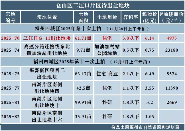 三江口的地价，比最高峰时最多跌去了七成！

沉寂了一段时间的福州三江口板块，又开