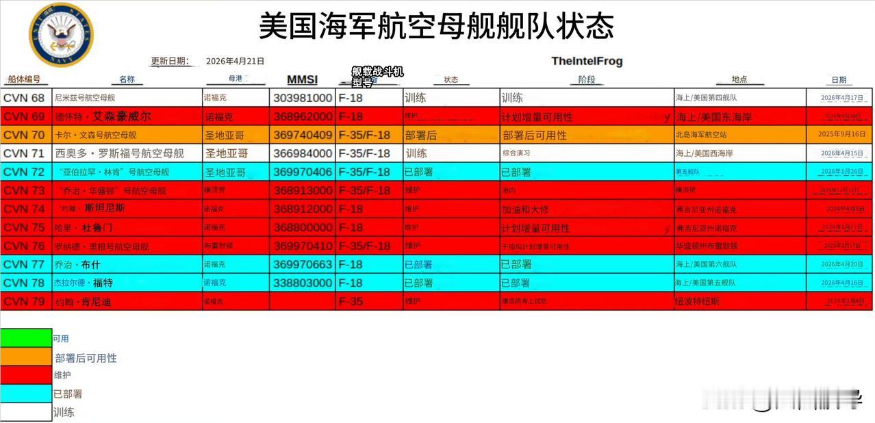 美国现在真没什么实力进攻伊朗，其他不说，只说美国海军航母，目前处于部署状态的，只