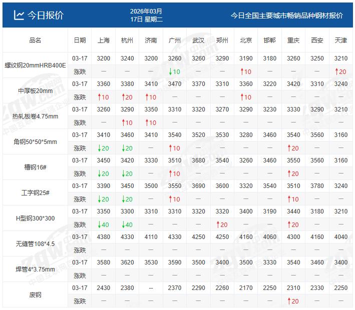突发！直线拉升5%，铁矿跟涨 ！钢价开启上涨模式？

中d局势依然处于焦灼状态，