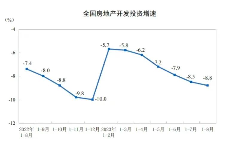 8月无论是全国房地产开发投资增速，同比下降8.8%，降幅略有扩大，还是商品房销售