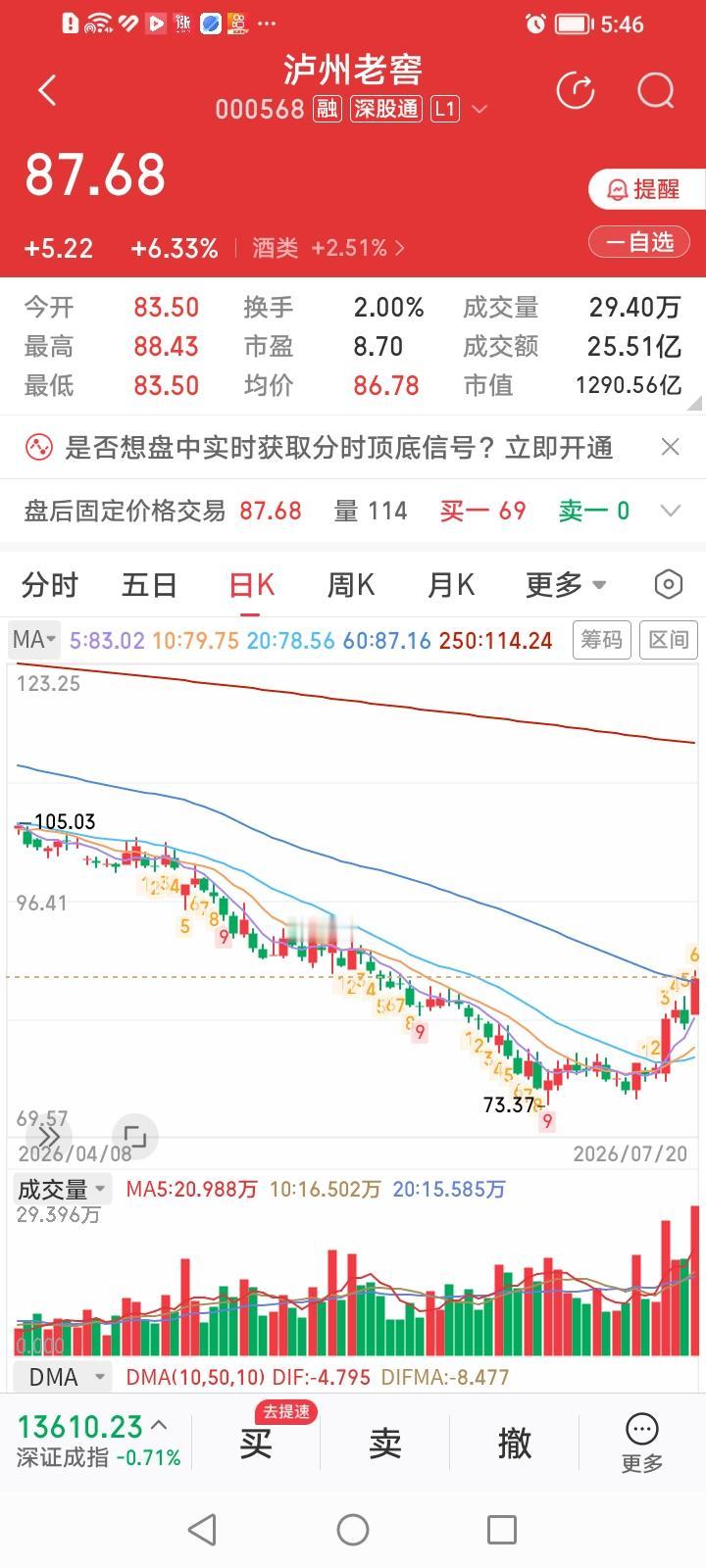 真是邪门了！为何泸州老窖股价今天能领涨茅五泸汾洋等高端白酒股？
泸州老窖收盘上涨