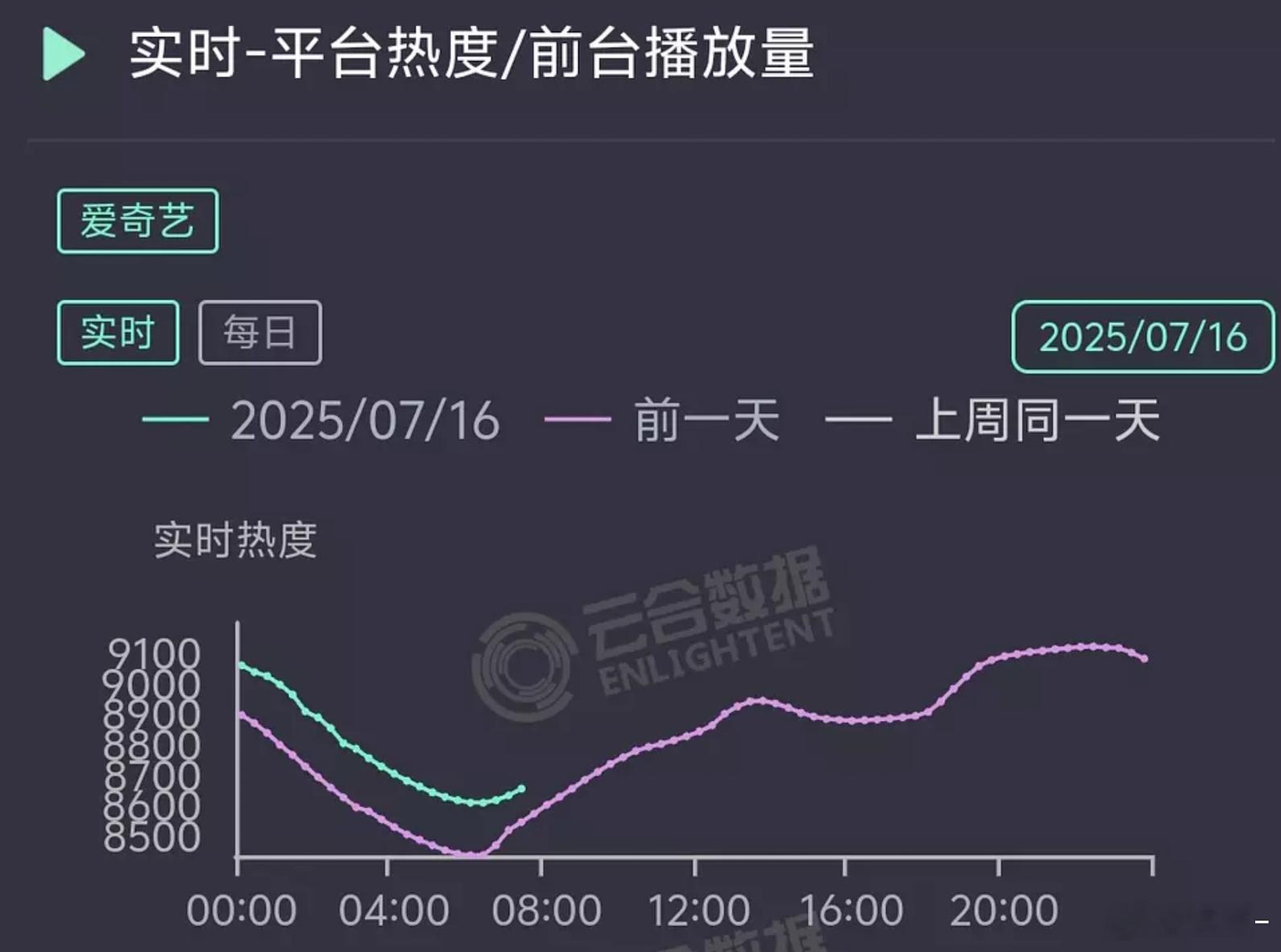 朝雪录当初预告还买了下股，结果正片连滤镜我都受不了，真是抱歉 ​​​