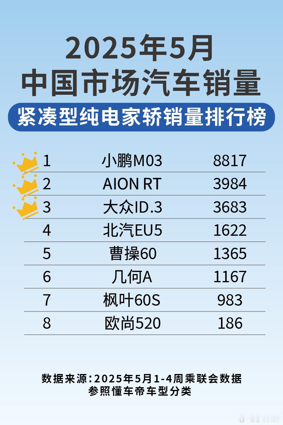 紧凑级纯电家轿三强出炉，小鹏MONA M03、埃安RT、大众ID.3，占据销量榜