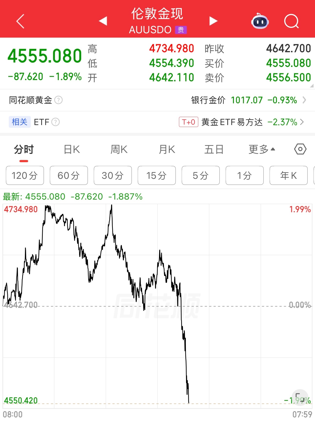 黄金又跳水了，金价已经跌到4555美元。打仗打的黄金一路下跌。看不懂。之前黄金涨