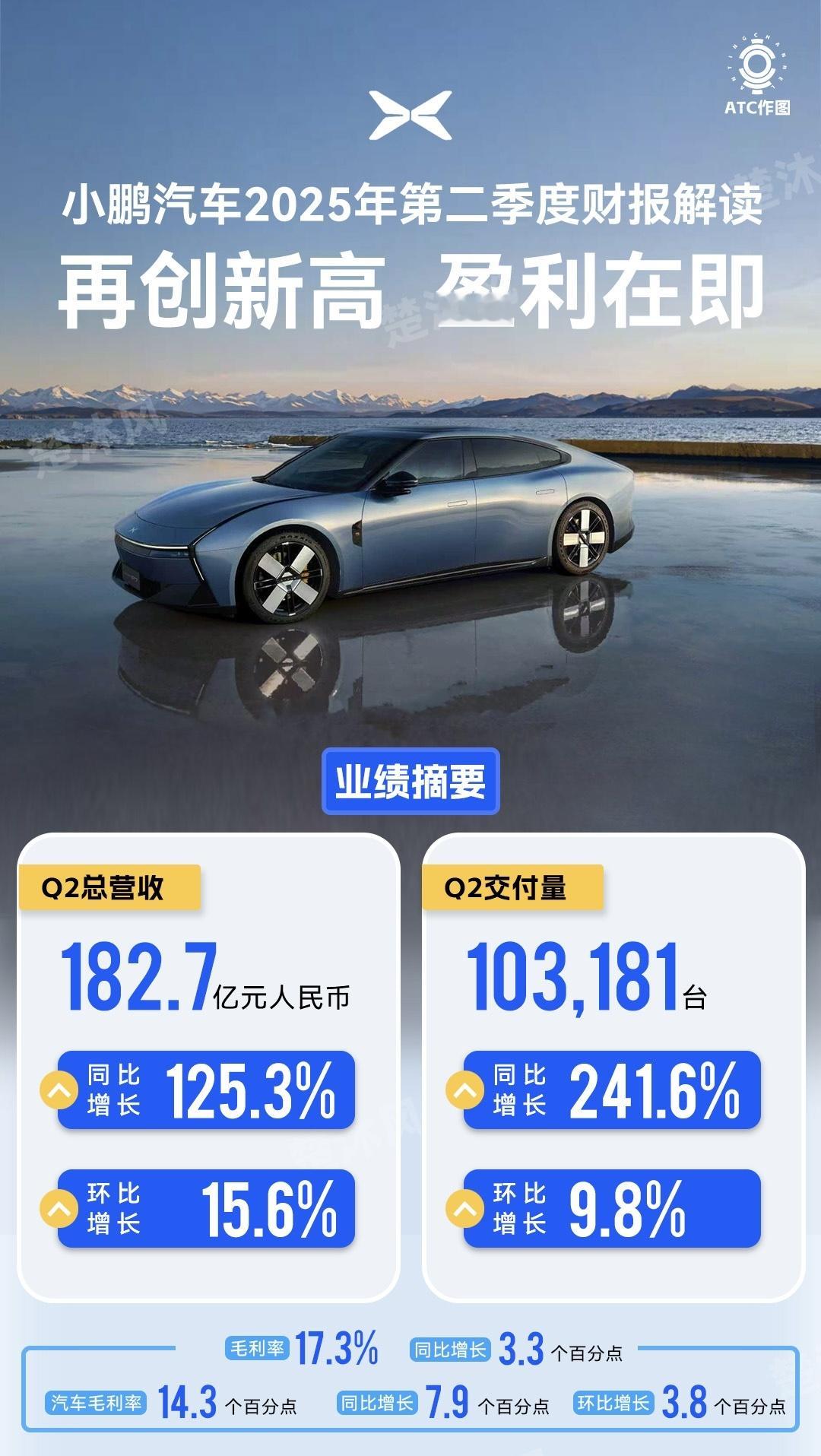 小鹏2025第二季度财报新鲜出炉，简单总结就是：车越卖越好了，毛利越来越高了，很
